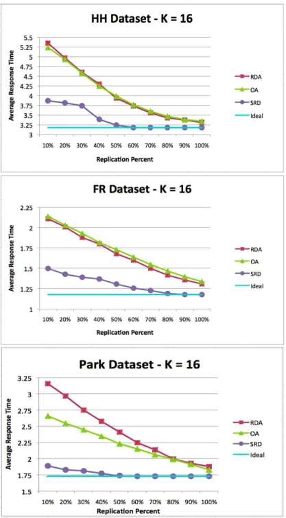 Fig. 1. Comparison of average response time qualities of the Random Duplicate As- As-signment (RDA), Orthogonal AsAs-signment (OA), and Selective Replicated Declustering (SRD) schemes with increasing replication for K = 16 disks