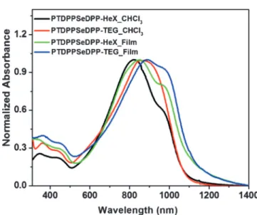 Figure 1. UV-visible absorption spectra of the copolymers in chloroform and thin film.
