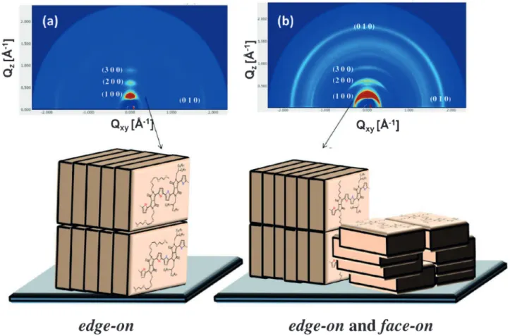 Figure 6. GIXD pattern of (a) PTDPPSeDPP-TEG and (b) PTDPPSeDPP-Hex from drop-casted thin films