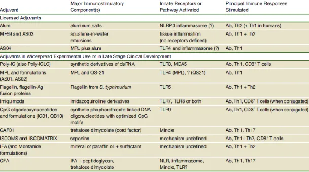 Table 2 Clinically approved and late stage  adjuvants (Reproduced with permission  from ref.[41]) 