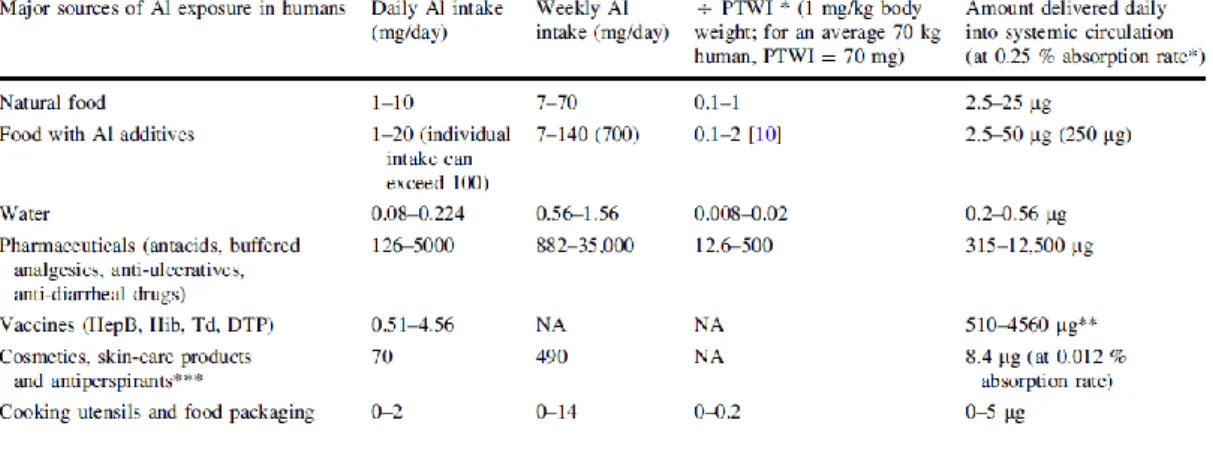 Table 3 Estimates of daily and weekly intakes of aluminum in humans (Reproduced  with permission from ref.[46]) 