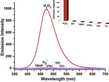 Fig. 2. Comparison of chemiluminescence response of probe 1 and 2 in the pres- pres-ence of increasing H 2 O 2 concentrations wherein 1 to 50 equiv