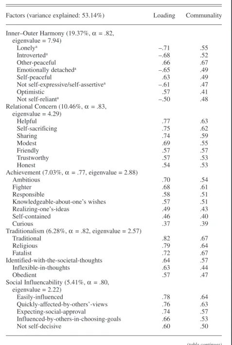 TABLE 1. The Results of Factor Analysis on Self-Descriptions 
