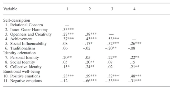 TABLE 3. Intercorrelations Among Variables (N = 205)
