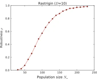 Fig. 4 Typical dependence of the robustness ρ on the population size N p , drawn on the example of the Rastrigin cost function