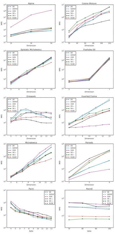 Fig. 5 Required mean function evaluations (MFE’s) to find the global optimum with a robustness of ρ ≈ 0.99