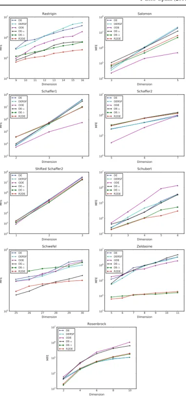 Fig. 6 Required mean function evaluations (MFE’s) to find the global optimum with a robustness of ρ ≈ 0.99