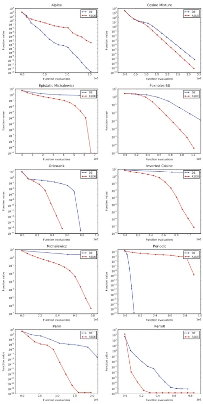 Fig. 7 Convergence plots of the cost functions at highest complexity settings