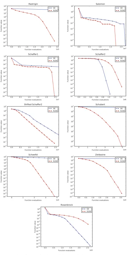 Fig. 8 Convergence plots of the cost functions at highest complexity settings