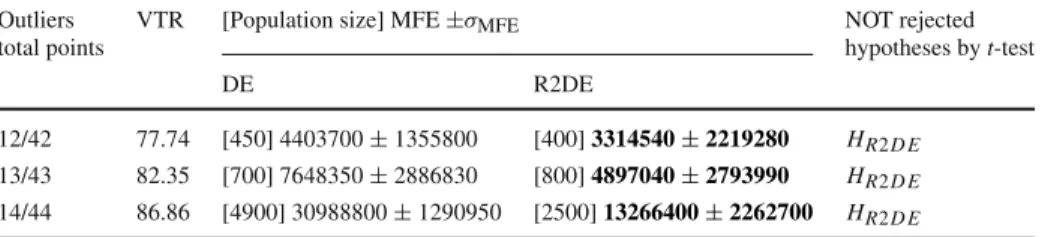 Table 1 Comparison table of robust ANN estimation results on the sinc data set