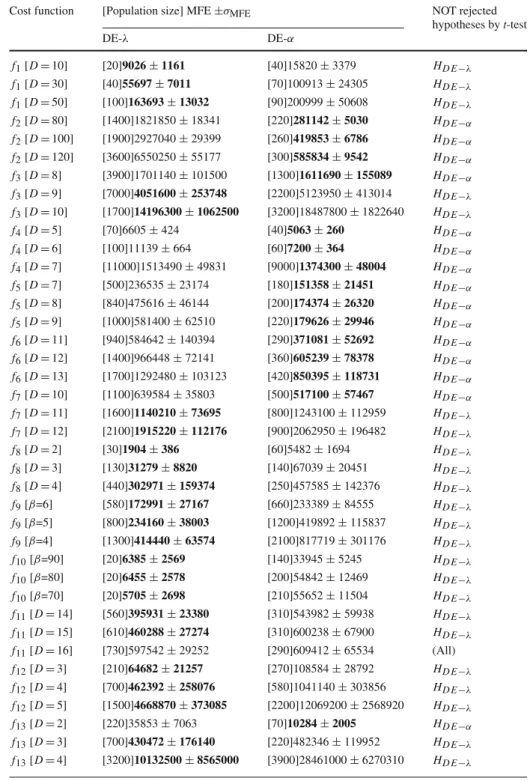 Table 3 Comparison table for DE- λ and DE-α including the t-test results (p-value = 0.01) for the three hypotheses H E : (MFE D E −λ = MFE D E −α ), H D E −λ : (MFE D E −λ < MFE D E −α ) and H D E −α : (MFE D E−λ > MFE D E−α ) at robustness ρ ≈ 0.99