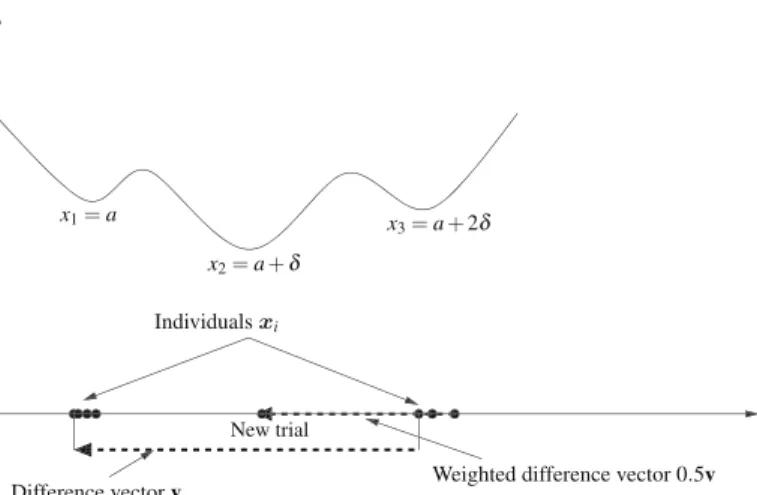 Fig. 1 In this 1-D example of regularly distributed local optima at x 1 = a, x 2 = a + δ, x 3 = a + 2δ, the additive weighted difference vectors yield, with high probability, new solution candidates which are located in the vicinity of another local optimu