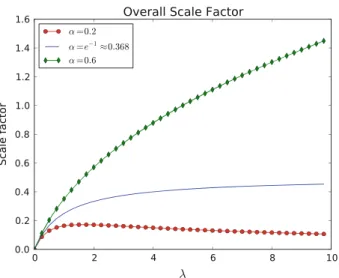 Fig. 3 Three cases for the overall scale factor are plotted, depending on λ. For all cases, it is ε = 1