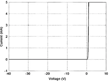 Fig. 11. IV curve of a passivated InP diode.