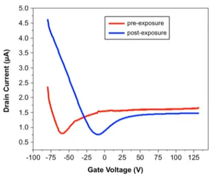 Figure 9. Transport measurements associated with a FET device based on DDT-functionalized graphene, before and after exposure to a  10-ppm lead solution