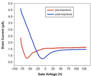 Figure 9. Transport measurements associated with a FET device based on DDT-functionalized graphene, before and after exposure to a  10-ppm lead solution