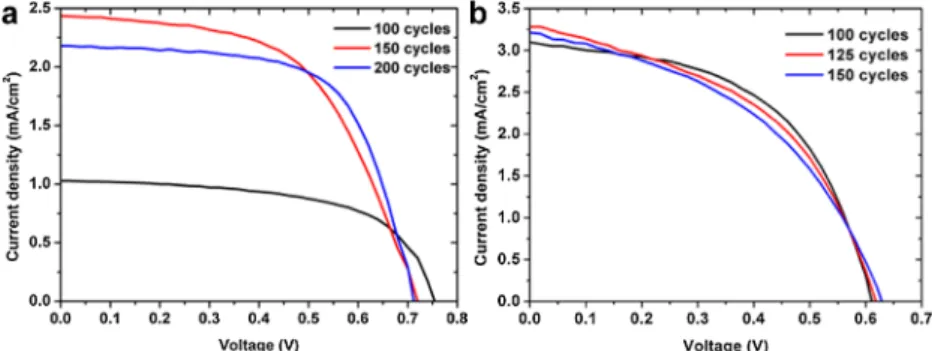 Table 1 Cell parameters of nanostructured TiO 2 and ZnO devices.