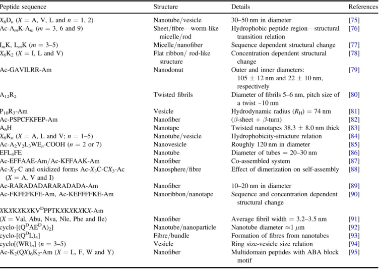 Table 1. Recently reported peptide designs composed of only amino acids.