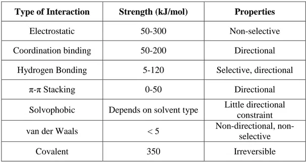 Table  2.1. Strength and properties of non-covalent interactions. Adapted from [40,  47]