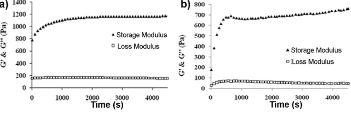 Figure 3.6. Time dependent oscillatory rheology measurements of gels (a) in ethanol  and (b) in H 2 O at pH 10