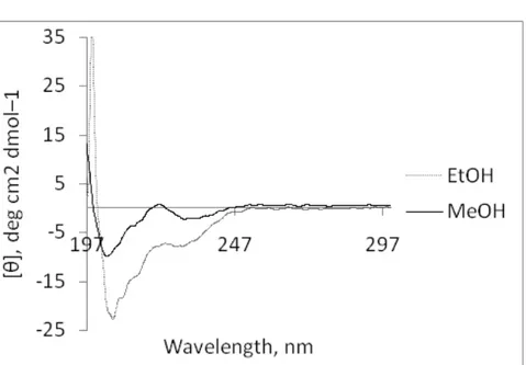 Figure 3.7.  CD spectra of 0.03 wt % peptide solution in ethanol and methanol 