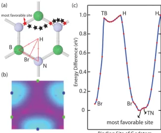 FIG. 1. (Color online) Energy variation of single carbon atom adsorbed on various sites of single-layer 2D hexagonal boron nitride structure (h-BN) calculated in a (4 × 4) supercell