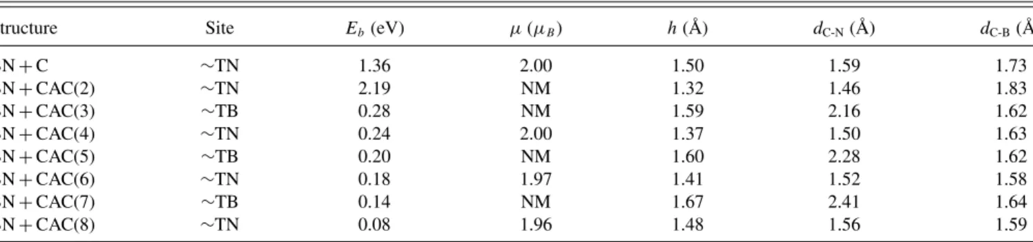TABLE I. Most favorable binding sites, total binding energies (E b ), magnetic moments (μ), heights (h) of CAC(n) from the BN plane, and the distances of the lowest carbon atom of the chain from the nitrogen (d C-N ) and the boron (d C-B ) atom in the BN p