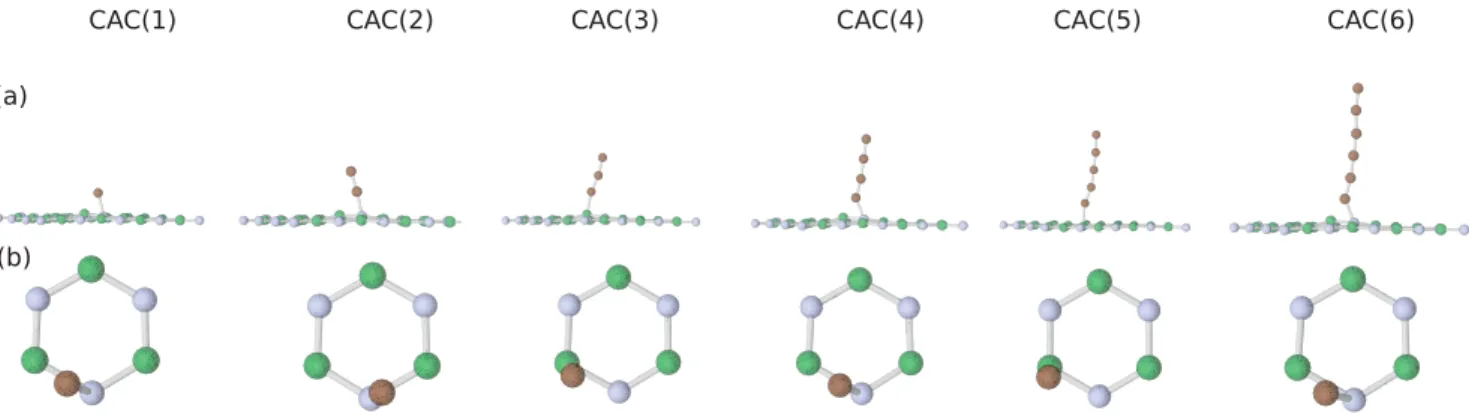 FIG. 4. (Color online) Side and top views of the most favorable binding conﬁgurations of CAC(n) on hexagonal BN are shown in (a) and (b)
