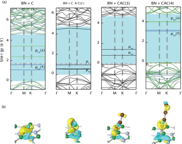 FIG. 6. (Color online) (a) Electronic-energy band structures of CACs grown on h-BN calculated for n = 1, 2, 3 and 4