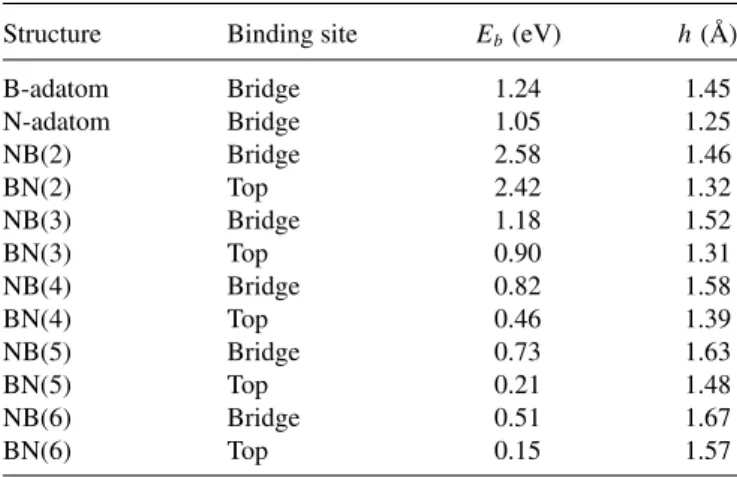 TABLE II. Most favorable binding sites, binding energies (E b ), and the heights (h) of B, N adatoms and BN or NB atomic chains from the graphene plane