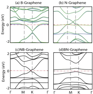 FIG. 11. (Color online) Electronic-energy structures: (a) Single B adatom adsorbed on graphene