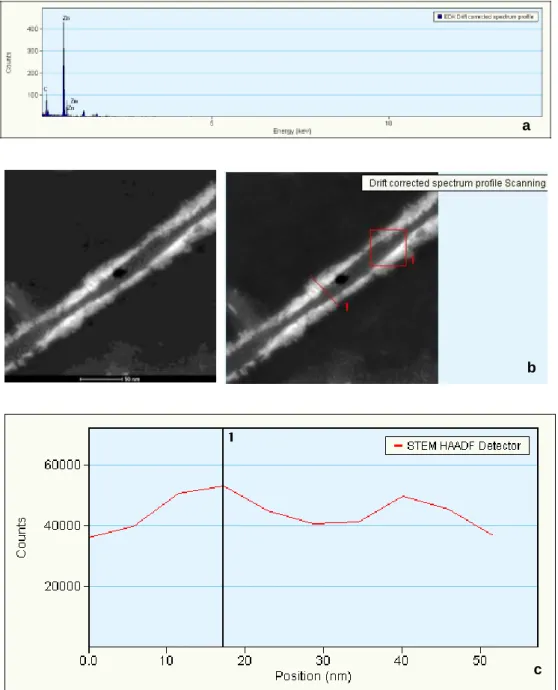 Figure 2.7 a) EDX spectrum of peptide nanofiber surface, b) scanned areas are  shown, c) counts versus scan position graph of collected EDX spectrum