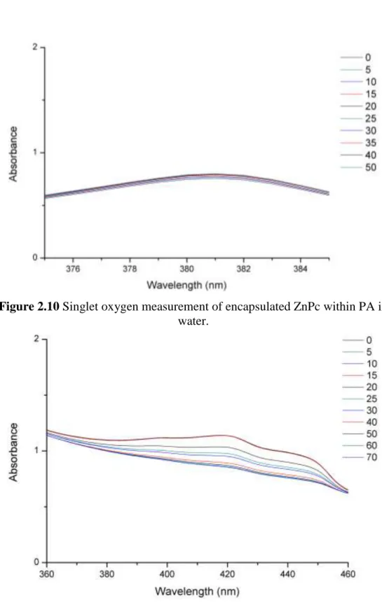 Figure 2.10 Singlet oxygen measurement of encapsulated ZnPc within PA in  water. 