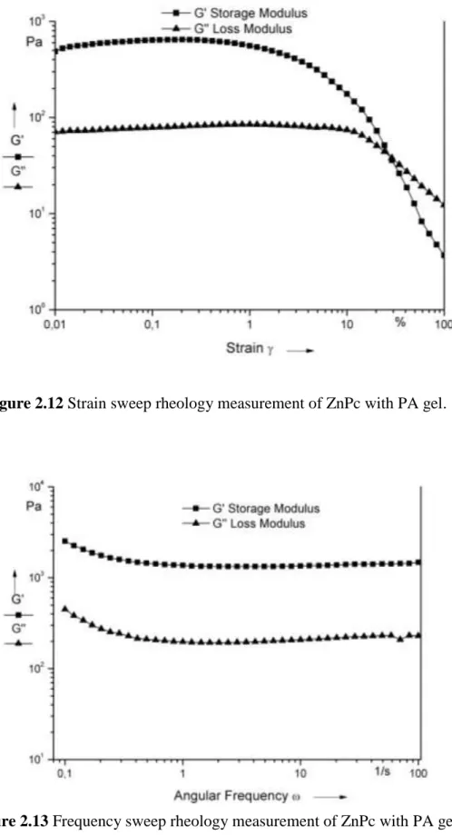 Figure 2.13 Frequency sweep rheology measurement of ZnPc with PA gel. 