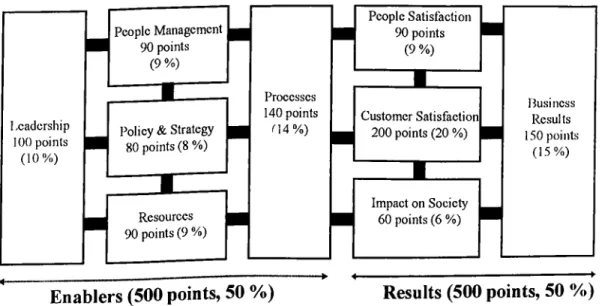 Figure  2 :  The  EFQM Model For Large  Companies