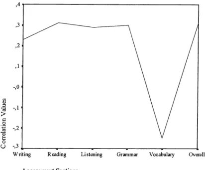 Figure  1.  Relationship Between Ability  Sections and Correlation  Values Between  Self-Assessment and Test.