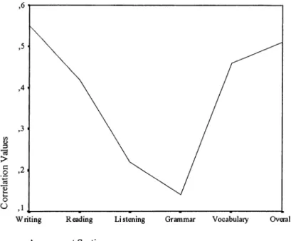 Figure 2.  Relationship Between Ability Section and Correlation  Magnitudes Between Self-Assessment and Teachers’ 