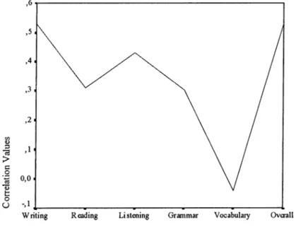Figure 3.  Relationship of the Ability Sections and Correlation  Coefficients Between Teachers' Assessment and Test  Scores