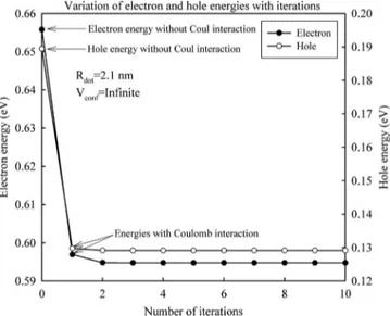 FIG. 2. Evolution of the electron and hole energies with iterations.