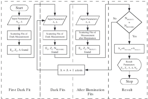 Figure 4. Flow chart of the self-consistent fit analyses between dark and after-illumination measurements.