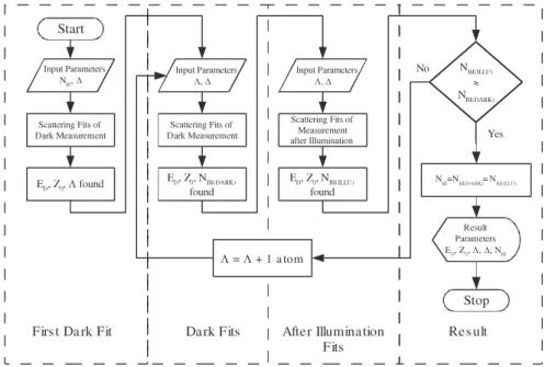 Figure 4. Flow chart of the self-consistent fit analyses between dark and after-illumination measurements.