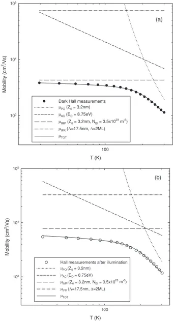 Figure 5. (a) Measured and calculated mobilities versus temperature using dark Hall measurements