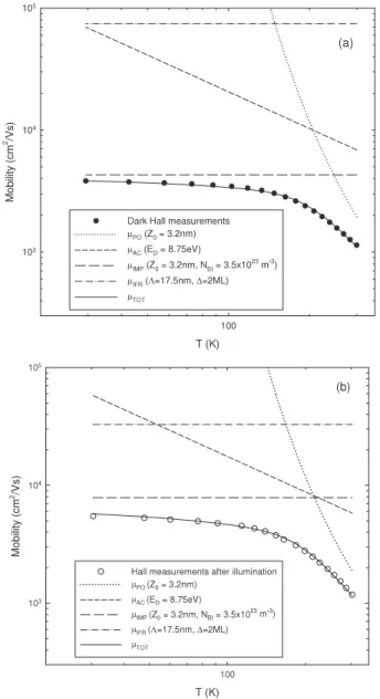 Figure 5. (a) Measured and calculated mobilities versus temperature using dark Hall measurements