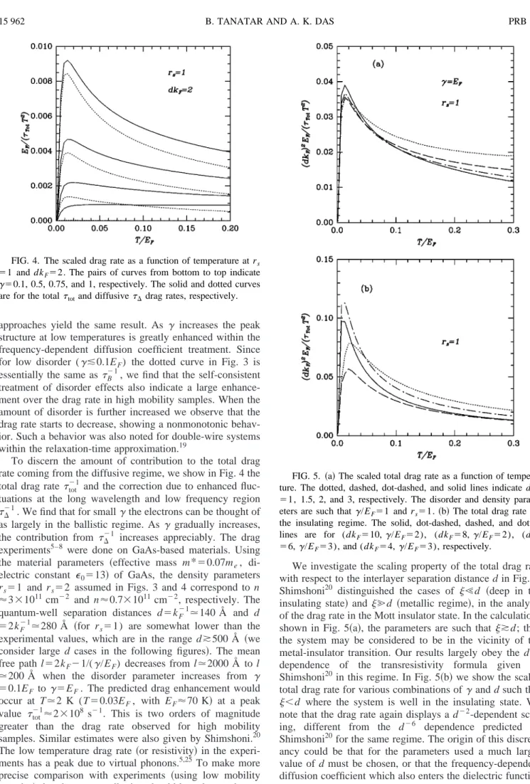 FIG. 5. 共a兲 The scaled total drag rate as a function of tempera- tempera-ture. The dotted, dashed, dot-dashed, and solid lines indicate dk F