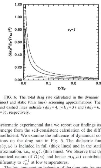 FIG. 6. The total drag rate calculated in the dynamic 共thick lines 兲 and static 共thin lines兲 screening approximations