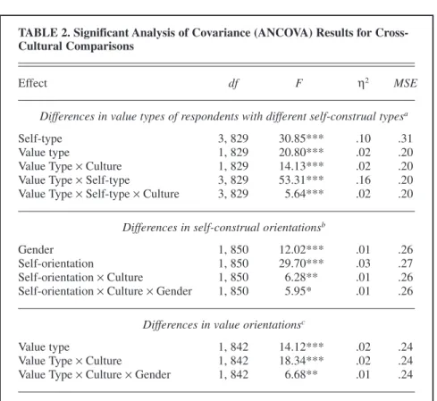 TABLE 2. Significant Analysis of Covariance (ANCOVA) Results for Cross- Cross-Cultural Comparisons