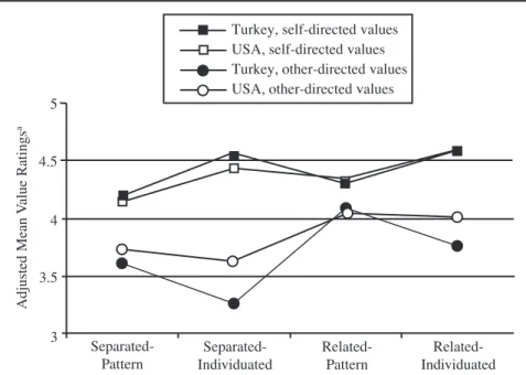FIGURE 1. Self- and other-directed value orientations of Turkish and Ameri- Ameri-can students with different types of self-construals suggested by the BID model