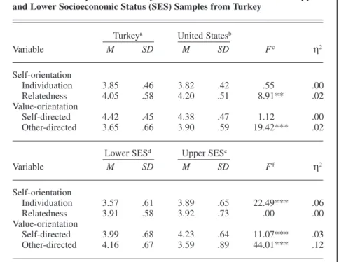 TABLE 3. Means, Standard Deviations, and Univariate F Values of the Variables for Samples from Turkey and the United States and for the Upper and Lower Socioeconomic Status (SES) Samples from Turkey