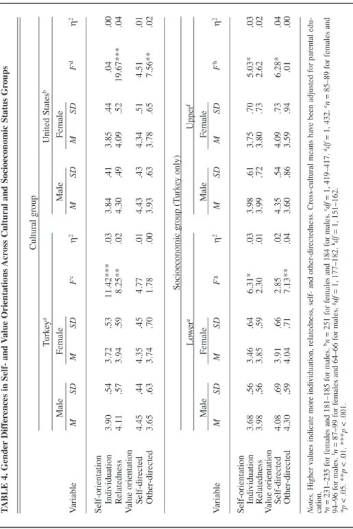 TABLE 4. Gender Differences in Self- and Value Orientations Across Cultural and Socioeconomic Status Groups Cultural group TurkeyaUnited Statesb MaleFemaleMaleFemale VariableMSDMSDFcη2MSDMSDFdη2 Self-orientation Individuation3.90.543.72.5311.42***.033.84.4
