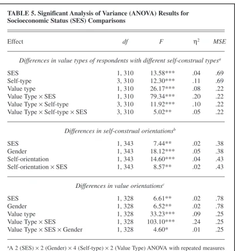 TABLE 5. Significant Analysis of Variance (ANOVA) Results for  Socioeconomic Status (SES) Comparisons
